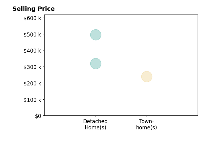 Marilee Henson's sold homes include townhomes at $240K, detached homes from $320K to $495K.
