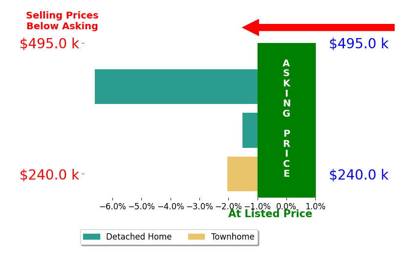Marilee Henson's sold homes closed 3.4% below asking on average, with 0 homes above, 3 below, and 0 at asking price.