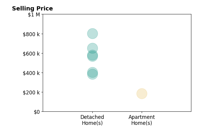 Michele Burbank's sold homes include detached homes from $386K to $801K, apartment homes at $187K.