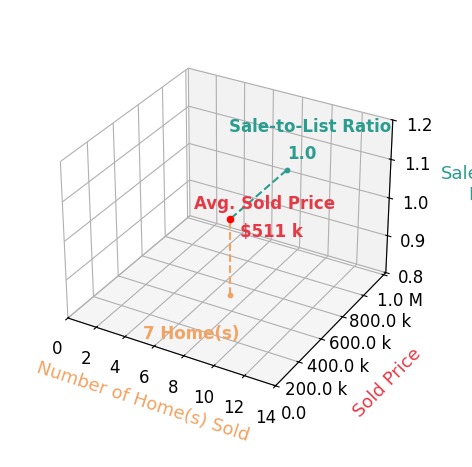 Michele Burbank sold 7 homes with an average sold price of $511K and an average sale-to-list ratio of 100.0%.