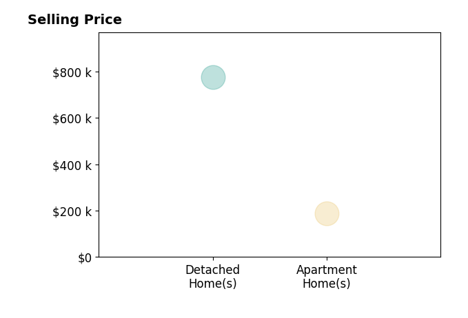 Joshua manning's sold homes include apartment homes at $188K, detached homes at $775K.