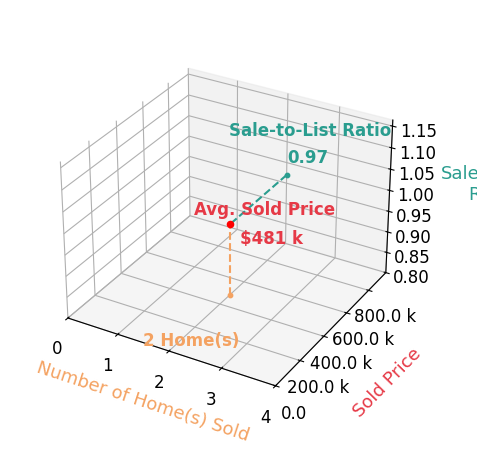 Joshua manning sold 2 homes with an average sold price of $481K and an average sale-to-list ratio of 96.6%.