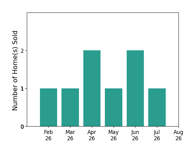 Bryant Turner sold 1 home in February 2026, 1 home in March 2026, 2 homes in April 2026, 1 home in May 2026, 2 homes in June 2026, 1 home in July 2026, for a total of 8 homes.