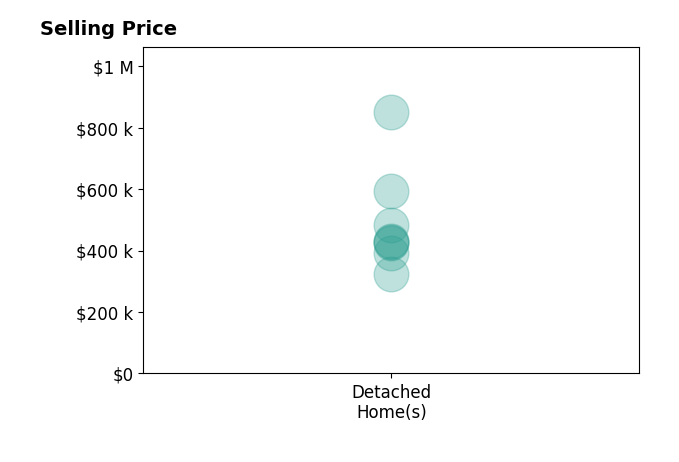 Bryant Turner's sold homes include detached homes from $325K to $850K.