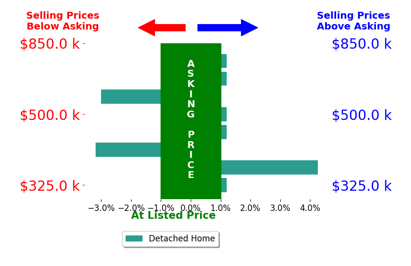 Bryant Turner's sold homes closed 0.2% below asking on average, with 1 homes above, 2 below, and 5 at asking price.