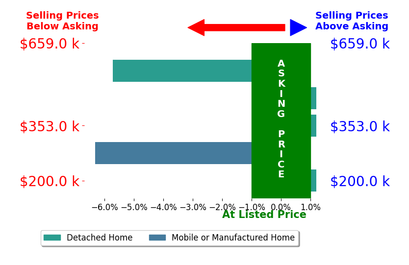 Amanda Taylor's sold homes closed 2.4% below asking on average, with 0 homes above, 2 below, and 3 at asking price.