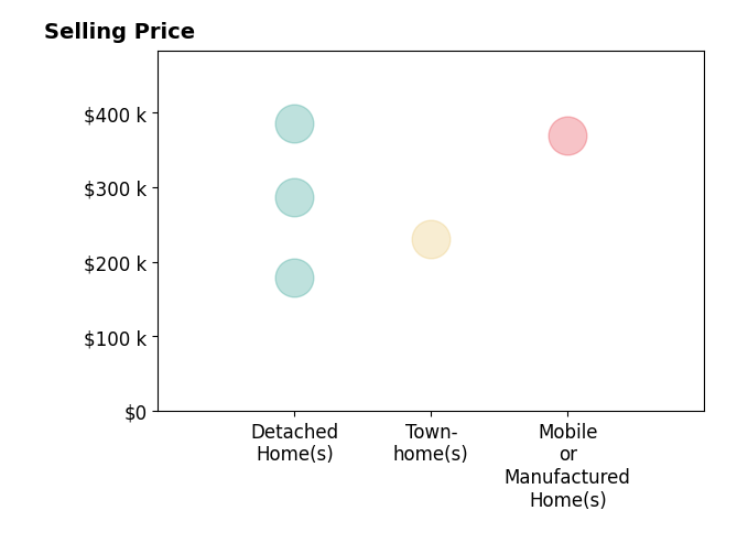 Brittany Pledger's sold homes include townhomes at $230K, detached homes from $179K to $386K, mobile or manufactured homes at $370K.