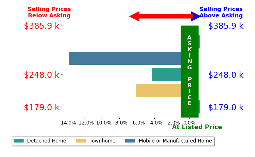 Brittany Pledger's sold homes closed 4.9% below asking on average, with 0 homes above, 3 below, and 2 at asking price.