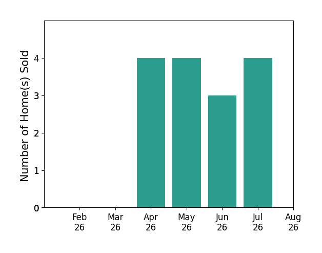 Jeff Slick sold 4 homes in April 2026, 4 homes in May 2026, 3 homes in June 2026, 4 homes in July 2026, for a total of 15 homes.