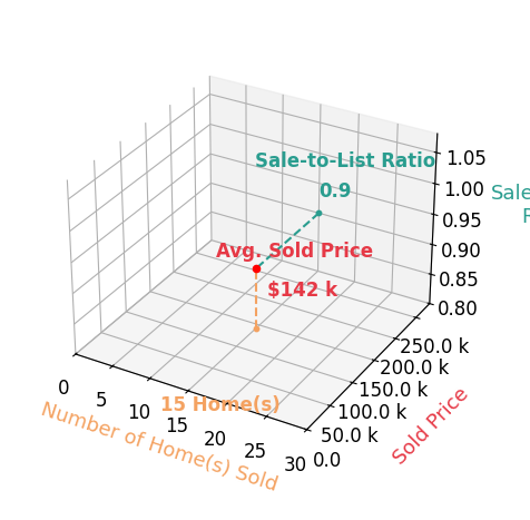 Jeff Slick sold 15 homes with an average sold price of $142K and an average sale-to-list ratio of 89.7%.