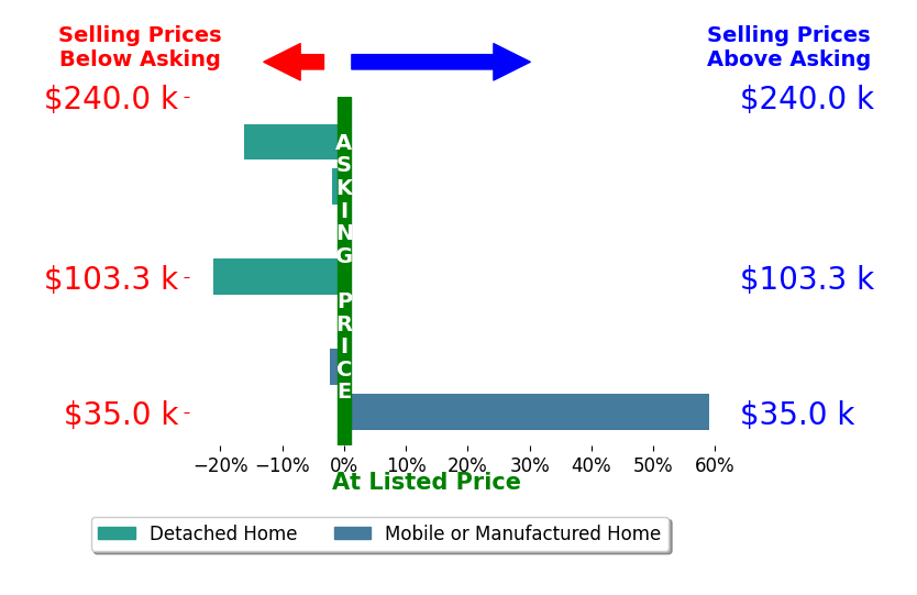 Denae Roberson's sold homes closed 2.7% above asking on average, with 2 homes above, 4 below, and 1 at asking price.