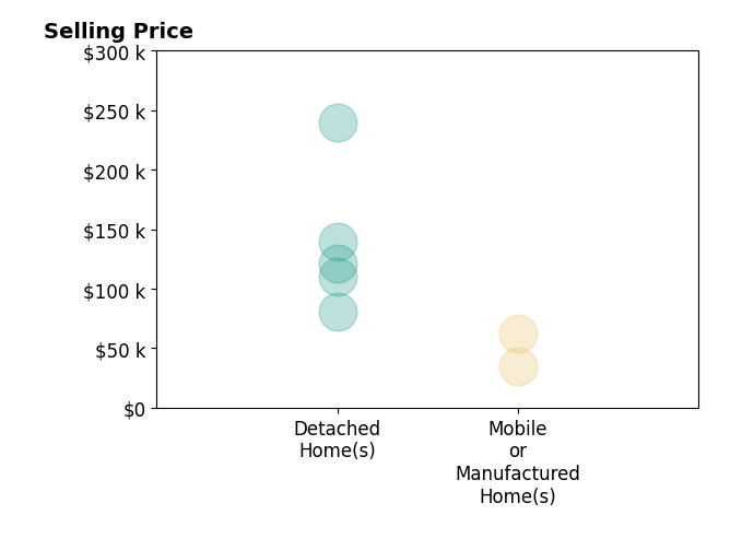 Rosanna DeVaughn's sold homes include detached homes from $81K to $240K, mobile or manufactured homes from $35K to $62K.