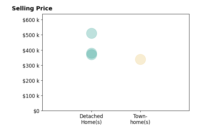 Jeff Lewis's sold homes include detached homes from $370K to $510K, townhomes at $338K.