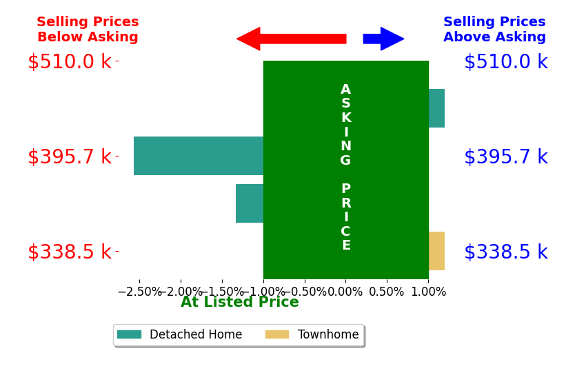 Jeff Lewis's sold homes closed 1.1% below asking on average, with 0 homes above, 2 below, and 2 at asking price.