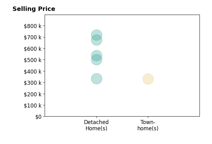 Jared Grimes's sold homes include detached homes from $334K to $717K, townhomes at $330K.