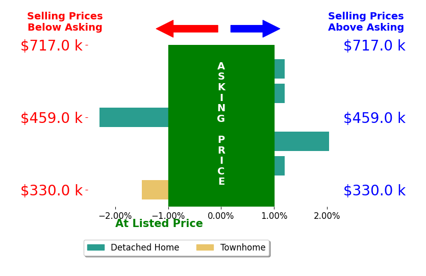 Jared Grimes's sold homes closed 0.3% below asking on average, with 1 homes above, 2 below, and 3 at asking price.