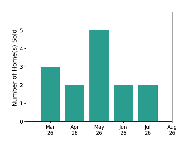 Ken Evans sold 3 homes in March 2026, 2 homes in April 2026, 5 homes in May 2026, 2 homes in June 2026, 2 homes in July 2026, for a total of 14 homes.