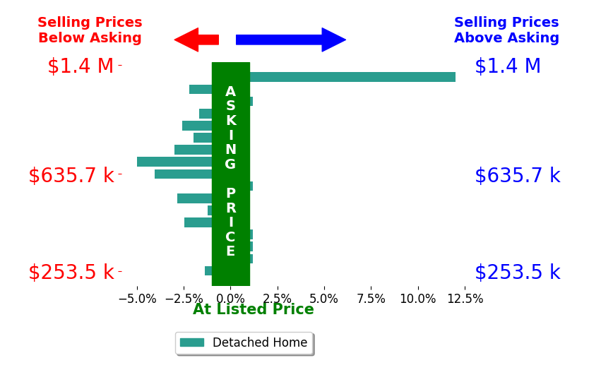 Ken Evans's sold homes closed 1.0% below asking on average, with 1 homes above, 10 below, and 3 at asking price.