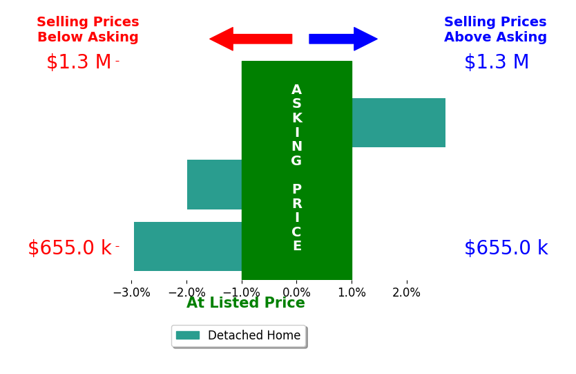 Heather Elias's sold homes closed 0.7% below asking on average, with 1 homes above, 2 below, and 0 at asking price.