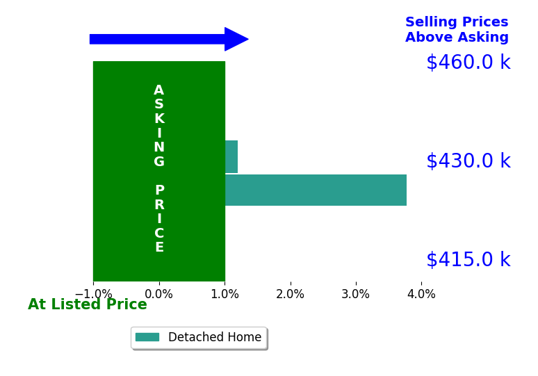 Crystal Chadwell's sold homes closed 1.9% above asking on average, with 1 homes above, 0 below, and 1 at asking price.