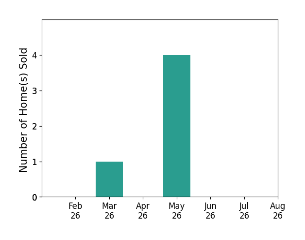 Lydia Schneider sold 1 home in March 2026, 4 homes in May 2026, for a total of 5 homes.