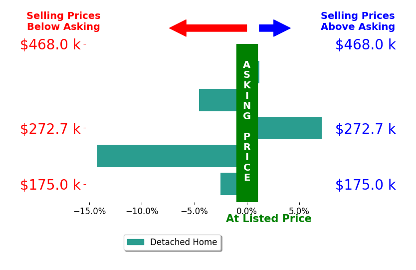Lydia Schneider's sold homes closed 2.8% below asking on average, with 1 homes above, 3 below, and 1 at asking price.