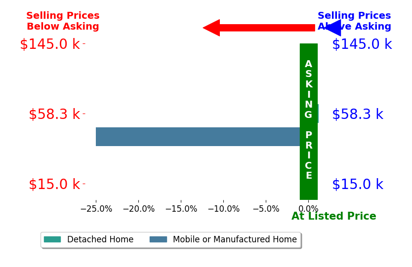 Bar chart comparing asking price vs selling price for Amber Lyons