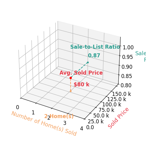 Chart showing sale-to-list price ratio for Amber Lyons