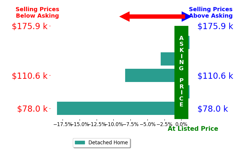 Bar chart comparing asking price vs selling price for Lisa Murguia