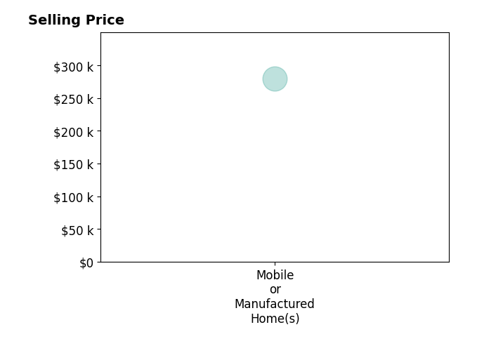 Histogram of home sales price ranges for Tammy Dunbar
