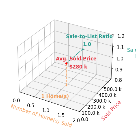 Chart showing sale-to-list price ratio for Tammy Dunbar