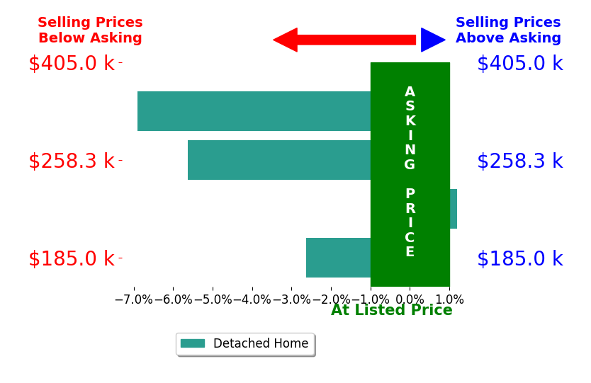 Carla Tessari's sold homes closed 3.8% below asking on average, with 0 homes above, 3 below, and 1 at asking price.