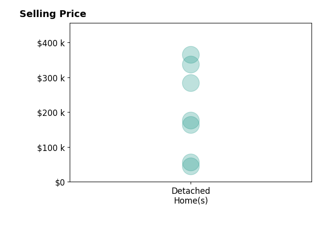 Anne Zacharias's sold homes include detached homes from $45K to $365K.