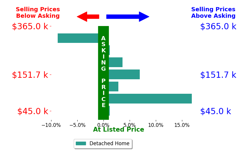 Anne Zacharias's sold homes closed 3.1% above asking on average, with 4 homes above, 1 below, and 2 at asking price.