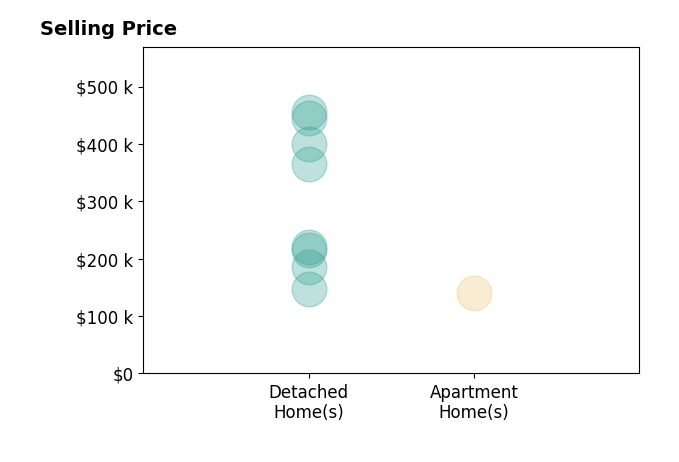 Landen Barr's sold homes include detached homes from $146K to $455K, apartment homes at $140K.