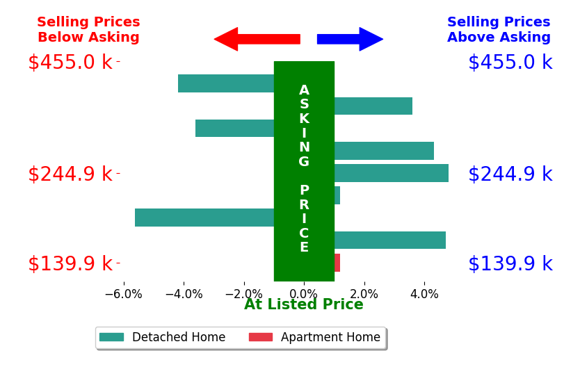 Landen Barr's sold homes closed 0.4% above asking on average, with 4 homes above, 3 below, and 2 at asking price.