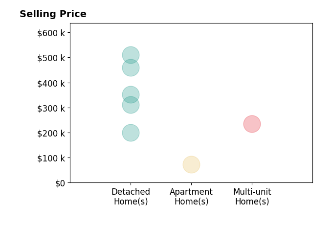 Charles Maurer's sold homes include apartment homes at $73K, multi-unit homes at $235K, detached homes from $200K to $510K.