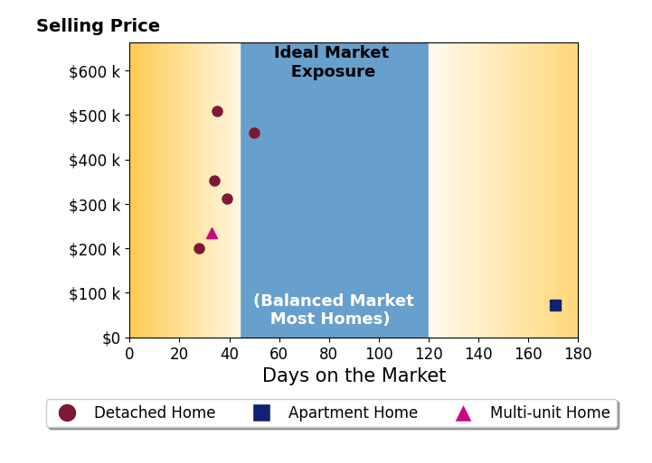 Charles Maurer's sold homes were on the market for an average of 55 days, ranging from 28 to 171 days, with an average sold price of $306K.