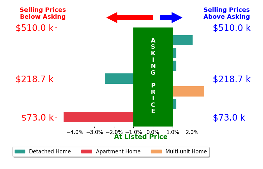 Charles Maurer's sold homes closed 0.3% below asking on average, with 2 homes above, 2 below, and 3 at asking price.