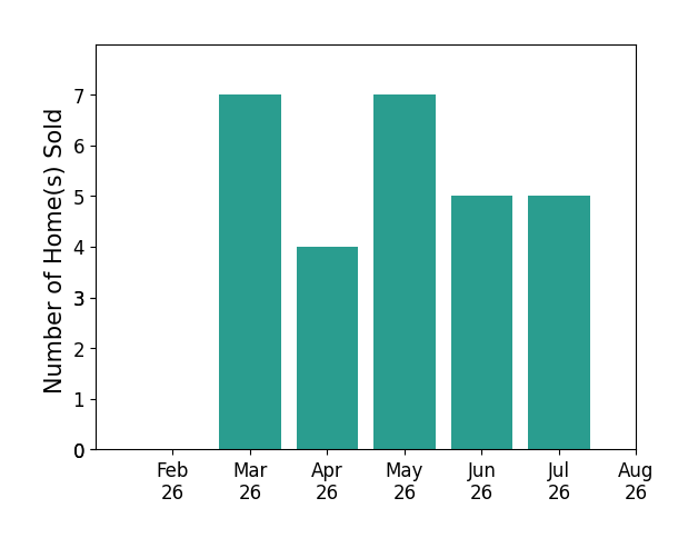 Mark Vittardi sold 7 homes in March 2026, 4 homes in April 2026, 7 homes in May 2026, 5 homes in June 2026, 5 homes in July 2026, for a total of 28 homes.