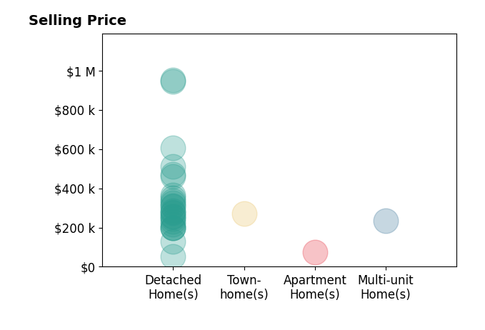 Mark Vittardi's sold homes include apartment homes at $73K, detached homes from $51K to $950K, multi-unit homes at $235K, townhomes at $271K.