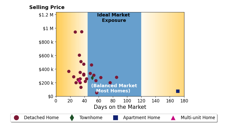 Mark Vittardi's sold homes were on the market for an average of 46 days, ranging from 18 to 171 days, with an average sold price of $334K.