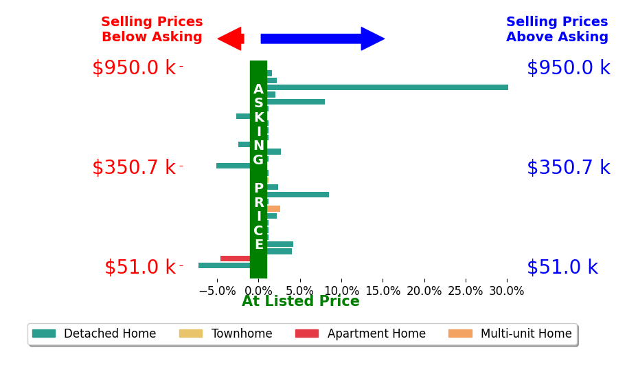 Mark Vittardi's sold homes closed 1.7% above asking on average, with 12 homes above, 5 below, and 11 at asking price.