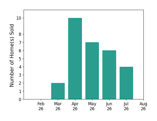 Tracy Jones sold 2 homes in March 2026, 10 homes in April 2026, 7 homes in May 2026, 6 homes in June 2026, 4 homes in July 2026, for a total of 29 homes.