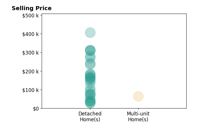 Tracy Jones's sold homes include detached homes from $28K to $406K, multi-unit homes at $65K.