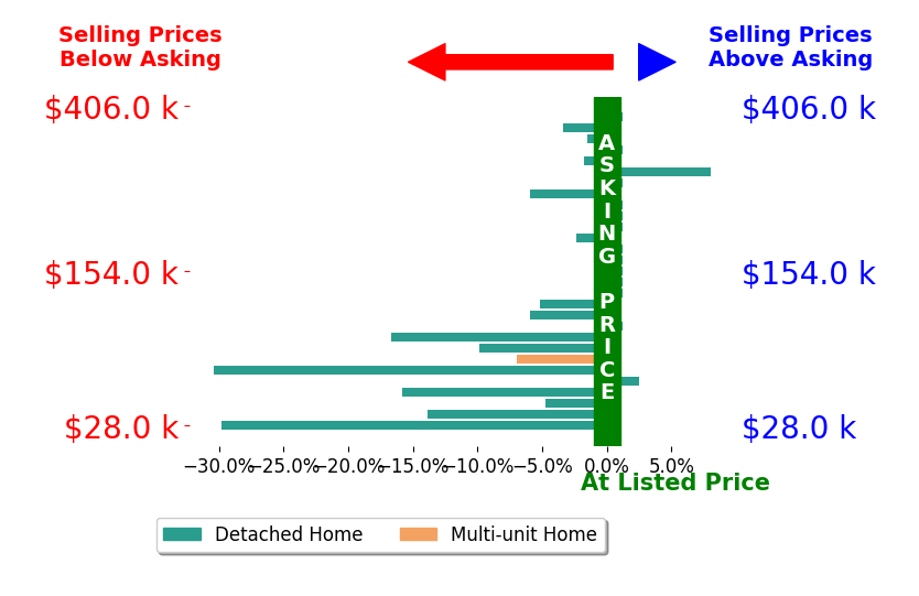 Tracy Jones's sold homes closed 5.0% below asking on average, with 2 homes above, 15 below, and 12 at asking price.