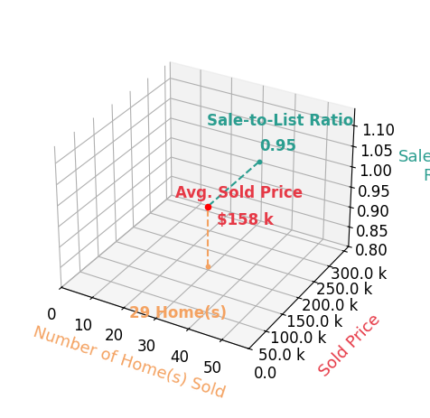 Tracy Jones sold 29 homes with an average sold price of $158K and an average sale-to-list ratio of 95.0%.