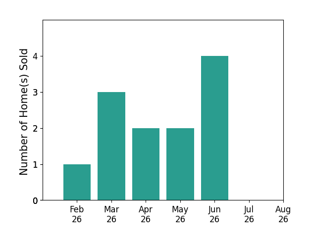 Maria Pettet sold 1 home in February 2026, 3 homes in March 2026, 2 homes in April 2026, 2 homes in May 2026, 4 homes in June 2026, for a total of 12 homes.