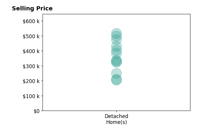 Maria Pettet's sold homes include detached homes from $205K to $516K.