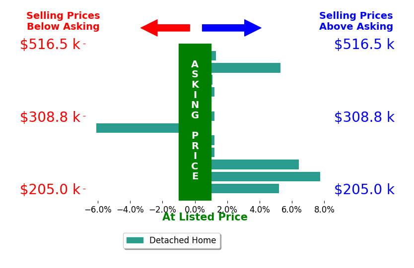 Maria Pettet's sold homes closed 1.8% above asking on average, with 7 homes above, 1 below, and 4 at asking price.